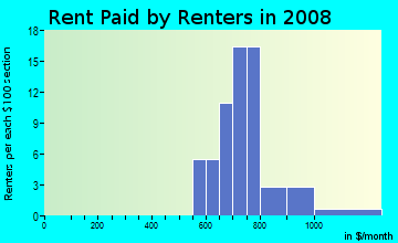 Rent paid by renters in 2009 in Paddy Heights in Mesquite neighborhood in TX