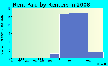 Rent paid by renters in 2009 in Pacesetter in Laguna Niguel neighborhood in CA