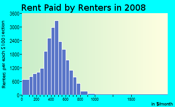 Rent paid by renters in 2009 in Ascarate in El Paso neighborhood in TX