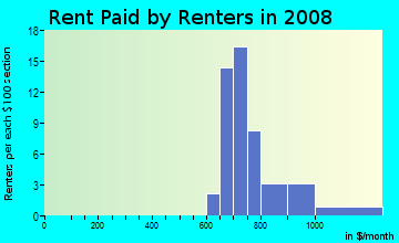 Rent paid by renters in 2009 in Pioneer Oaks in Mesquite neighborhood in TX