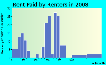 Rent paid by renters in 2009 in Range Drive in Mesquite neighborhood in TX
