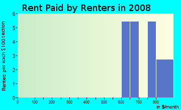 Rent paid by renters in 2009 in Santa Garza in Dallas neighborhood in TX
