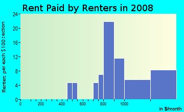 Rent paid by renters in 2009 in Timberland in Mesquite neighborhood in TX