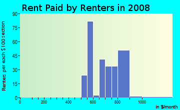 Rent paid by renters in 2009 in Town Centre Village in Mesquite neighborhood in TX
