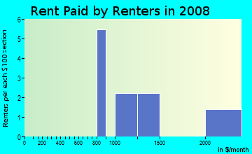 Rent paid by renters in 2009 in Franklin Hills in Flower Mound neighborhood in TX