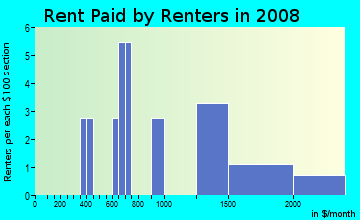 Rent paid by renters in 2009 in Glenwick Estates in Flower Mound neighborhood in TX