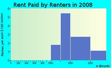 Rent paid by renters in 2009 in Kol Ami in Flower Mound neighborhood in TX