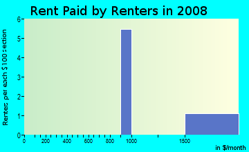 Rent paid by renters in 2009 in Lakeview Estates in Flower Mound neighborhood in TX