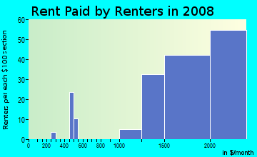 Rent paid by renters in 2009 in Coronado Pointe in Laguna Niguel neighborhood in CA