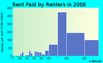 Rent paid by renters in 2009 in Laguna Niguel North in Laguna Niguel neighborhood in CA