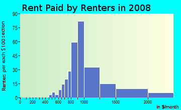 Rent paid by renters in 2009 in Lakewood Country Club in Lakewood neighborhood in CA