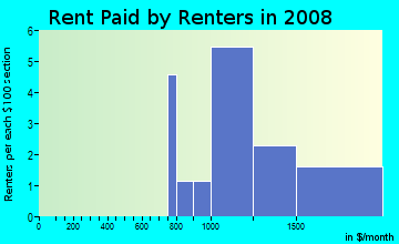 Rent paid by renters in 2009 in Timbercreek Trail in Flower Mound neighborhood in TX
