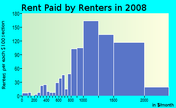 Rent paid by renters in 2009 in Douglas Junction in Lakewood neighborhood in CA