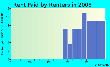 Rent paid by renters in 2009 in Summit Plaza in Round Rock neighborhood in TX