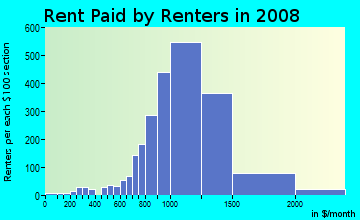 Rent paid by renters in 2009 in Ashton in Mission Viejo neighborhood in CA