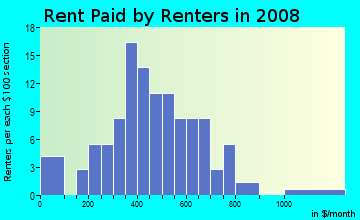 Rent paid by renters in 2009 in Dellwood Park in Bryan neighborhood in TX