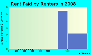 Rent paid by renters in 2009 in Ventana in Mission Viejo neighborhood in CA