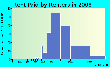 Rent paid by renters in 2009 in Ridgemont in Mission Viejo neighborhood in CA