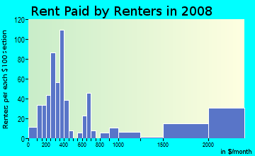 Rent paid by renters in 2009 in Indian Ridge in Round Rock neighborhood in TX