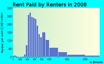 Rent paid by renters in 2009 in Clarksville in Austin neighborhood in TX