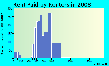 Rent paid by renters in 2009 in Cherry Creek in Austin neighborhood in TX