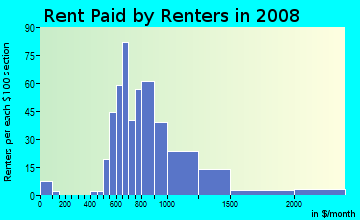 Rent paid by renters in 2009 in Northwest Hills in Austin neighborhood in TX