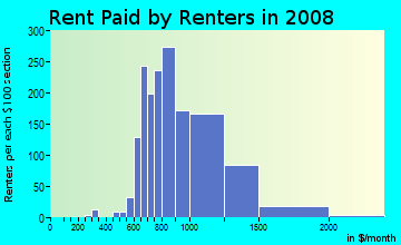 Rent paid by renters in 2009 in Gracy Woods in Austin neighborhood in TX