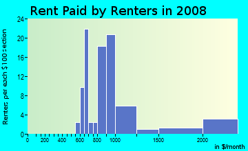 Rent paid by renters in 2009 in Oltorf-East Riverside in Austin neighborhood in TX