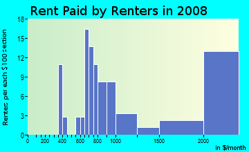 Rent paid by renters in 2009 in Lamplight Village in Austin neighborhood in TX