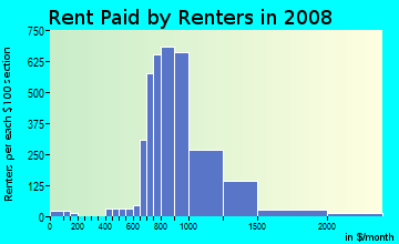 Rent paid by renters in 2009 in Great Hills in Austin neighborhood in TX