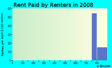Rent paid by renters in 2009 in Convention Center District in Austin neighborhood in TX