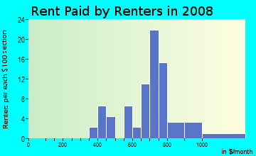 Rent paid by renters in 2008 in Dove Creek in Round Rock neighborhood in TX