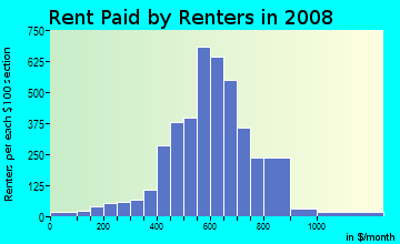 Rent paid by renters in 2009 in Richland Hills in Waco neighborhood in TX