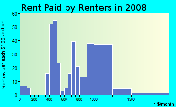 Rent paid by renters in 2009 in Mountainview in Waco neighborhood in TX