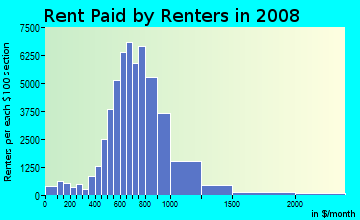 Rent paid by renters in 2009 in South Austin in Austin neighborhood in TX