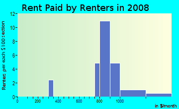 Rent paid by renters in 2009 in Waterfall Crossing in Richardson neighborhood in TX