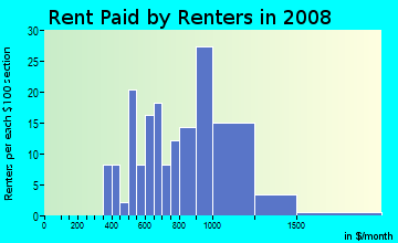 Rent paid by renters in 2009 in Richardson Heights in Richardson neighborhood in TX