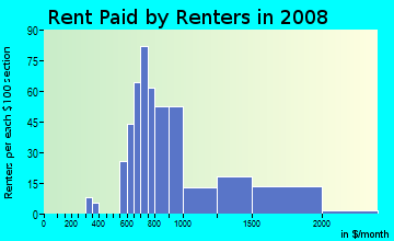 Rent paid by renters in 2009 in Duck Creek in Richardson neighborhood in TX