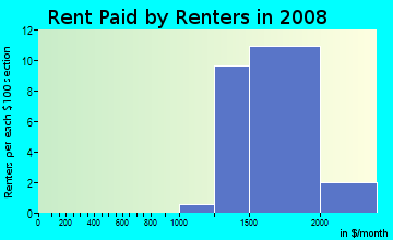 Rent paid by renters in 2009 in Finisterra on the Lake in Mission Viejo neighborhood in CA