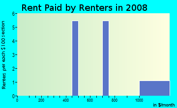 Rent paid by renters in 2009 in Heather Ridge in Richardson neighborhood in TX
