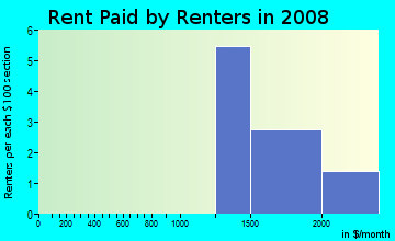 Rent paid by renters in 2009 in Imperial Heights in Midland neighborhood in TX