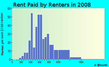 Rent paid by renters in 2009 in Texas Christian University District in Fort Worth neighborhood in TX
