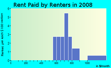 Rent paid by renters in 2009 in Alamo Heights in Midland neighborhood in TX