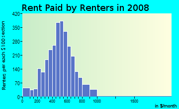 Rent paid by renters in 2009 in Sansom Park in Fort Worth neighborhood in TX