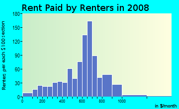 Rent paid by renters in 2009 in Crestwood in Fort Worth neighborhood in TX