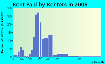 Rent paid by renters in 2009 in Diamond Hill in Fort Worth neighborhood in TX
