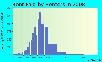 Rent paid by renters in 2009 in Fossil Creek in Fort Worth neighborhood in TX