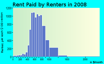 Rent paid by renters in 2009 in Candleridge in Fort Worth neighborhood in TX