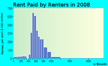 Rent paid by renters in 2009 in Woodlands on the Creek in Dallas neighborhood in TX