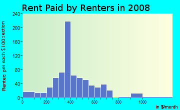 Rent paid by renters in 2009 in Whispering Hills in Garland neighborhood in TX